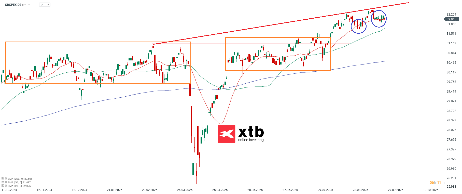 SDGPEX Analyse im Tageschart