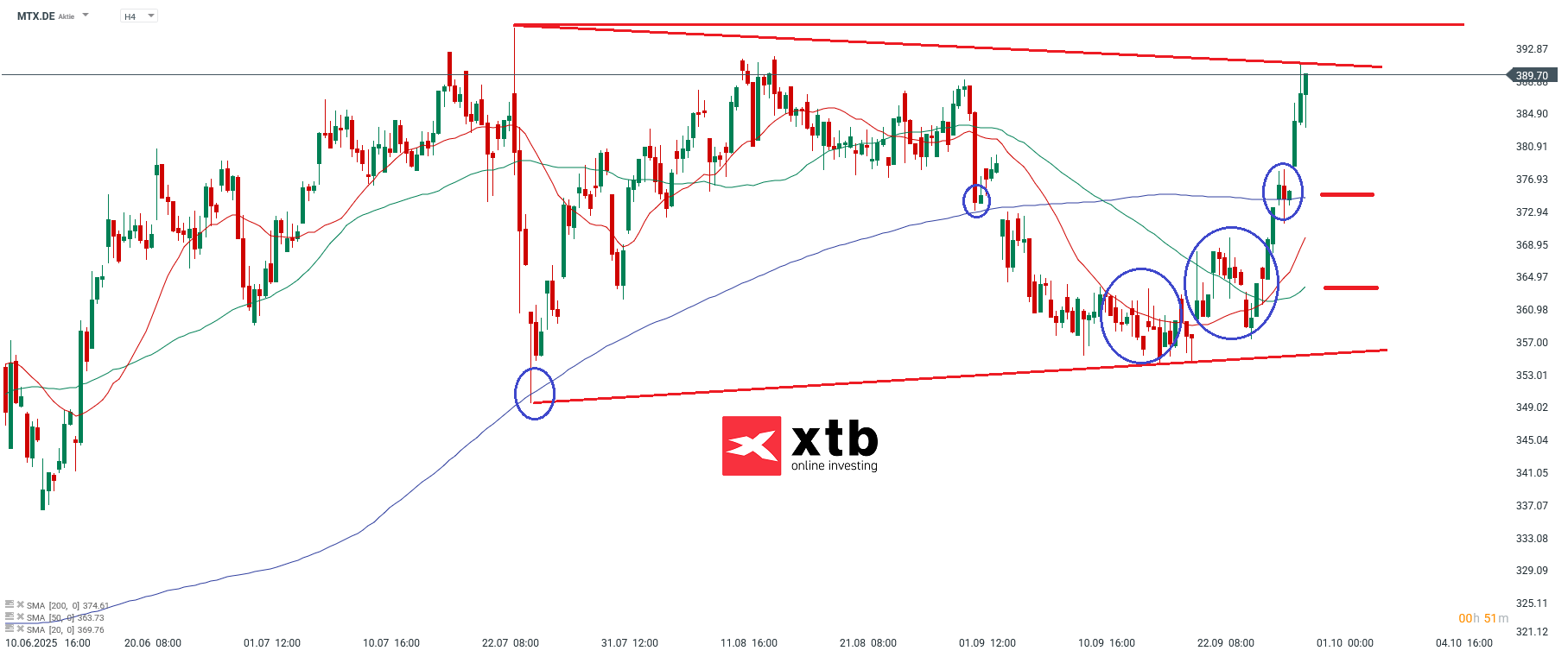MTU Aero Engines Aktie Prognose und Analyse am 01.10.25 - Daytrading