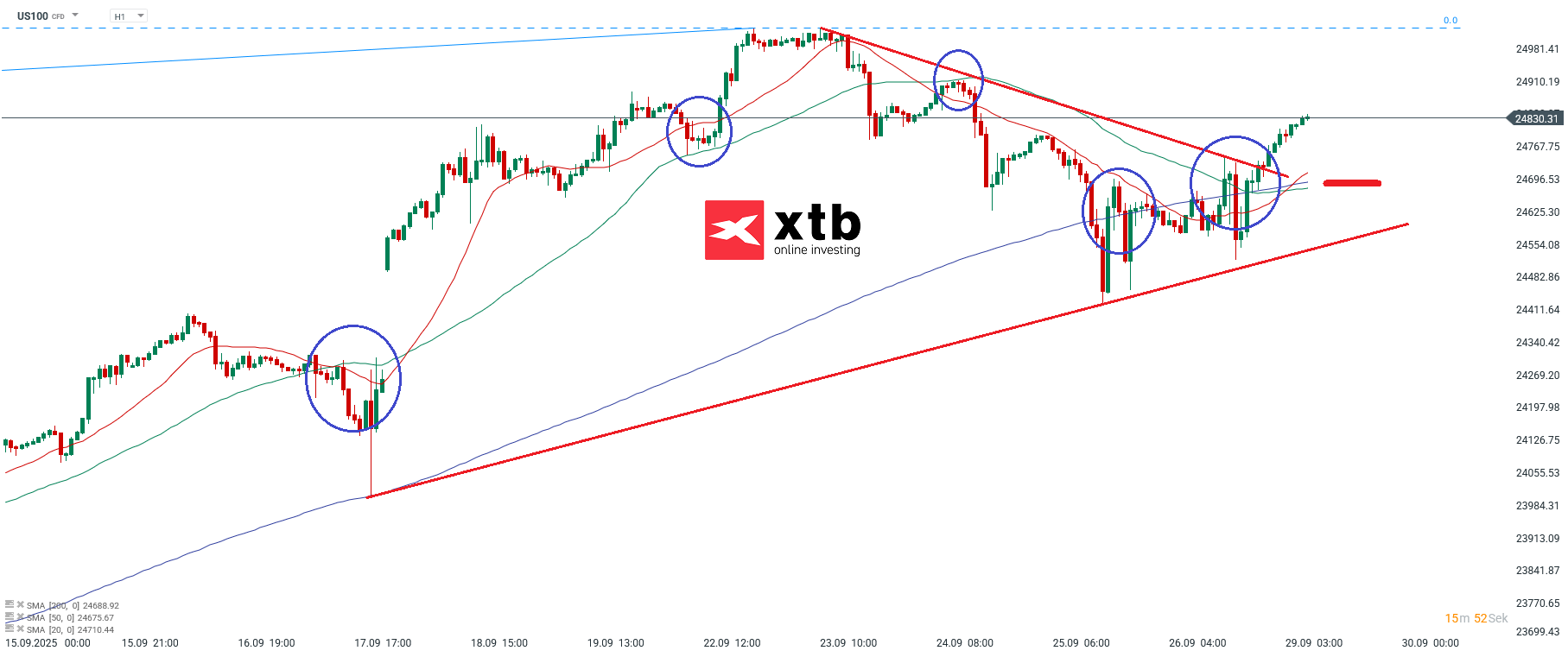 Nasdaq Prognose im Stundenchart
