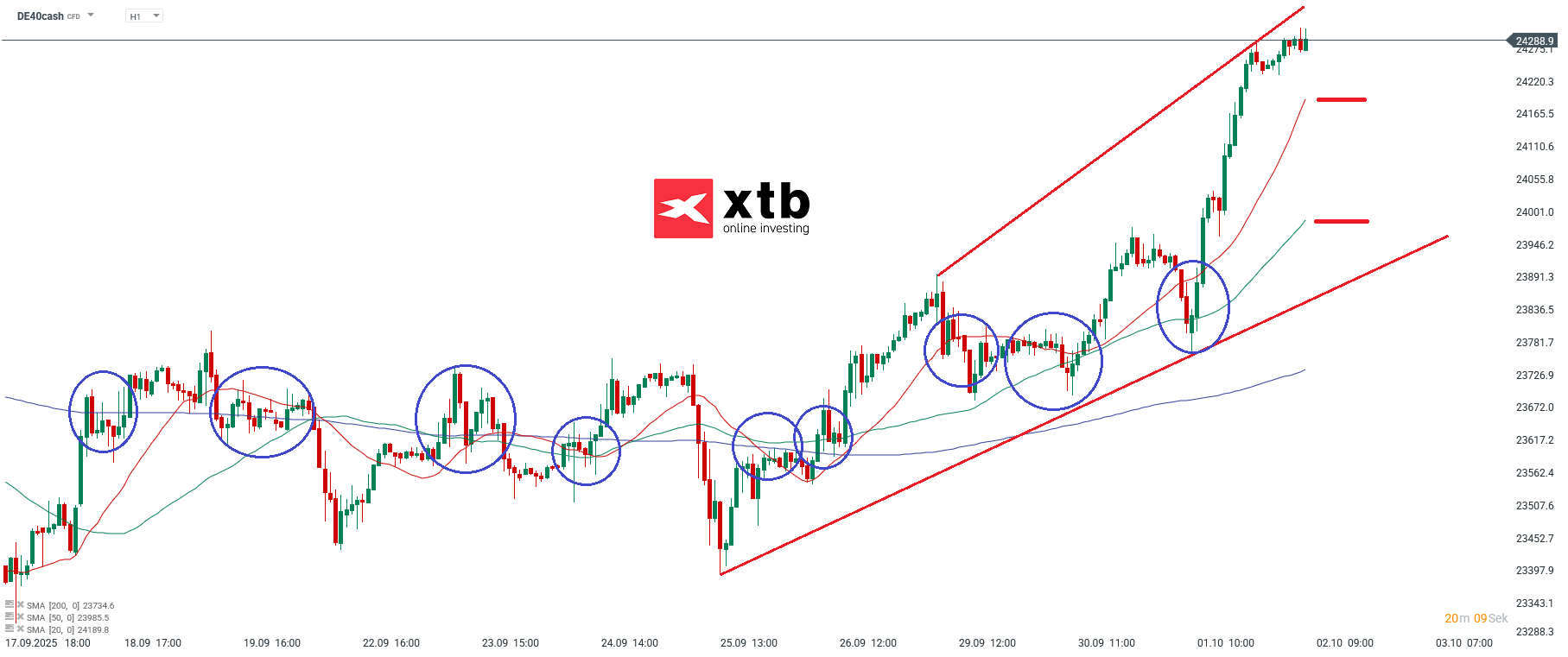DAX Prognose im Stundenchart