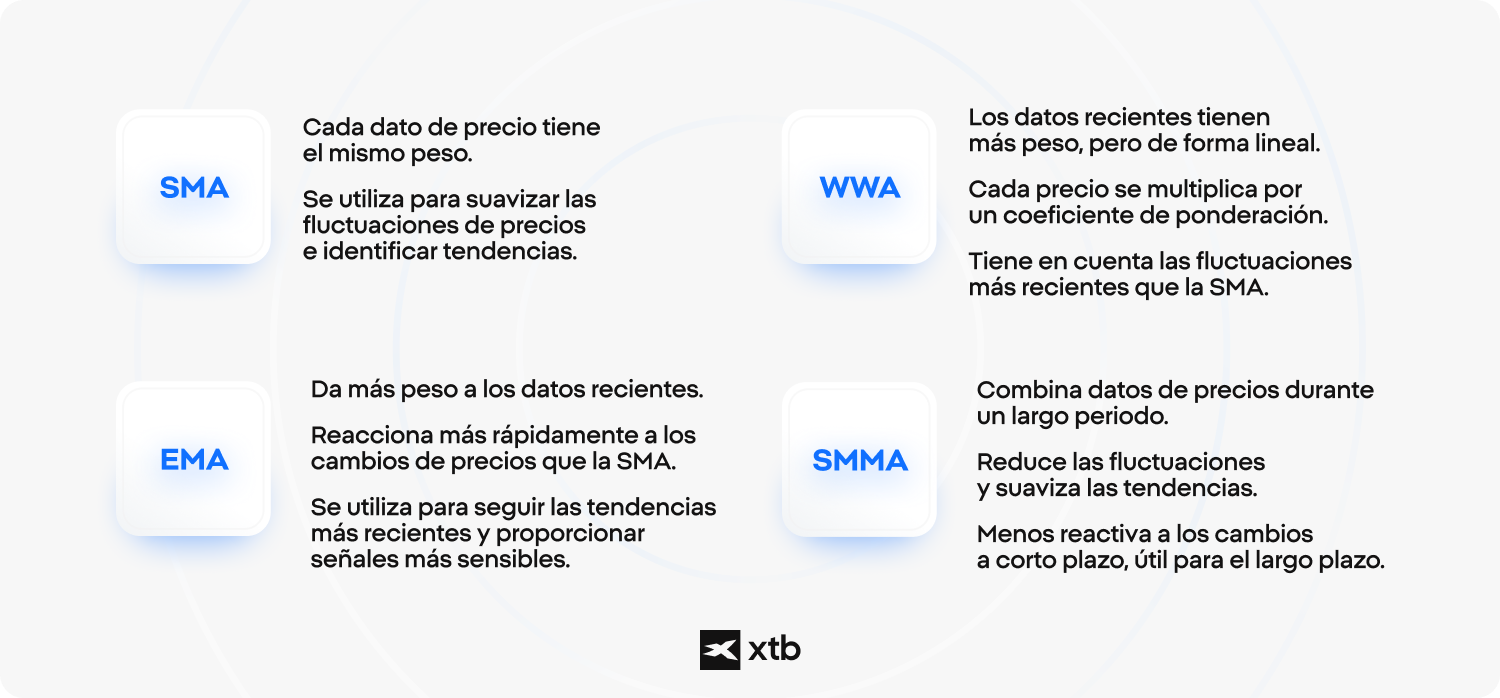 IlustraciÃ³n que representa las cuatro etapas de las medias mÃ³viles en la inversiÃ³n.