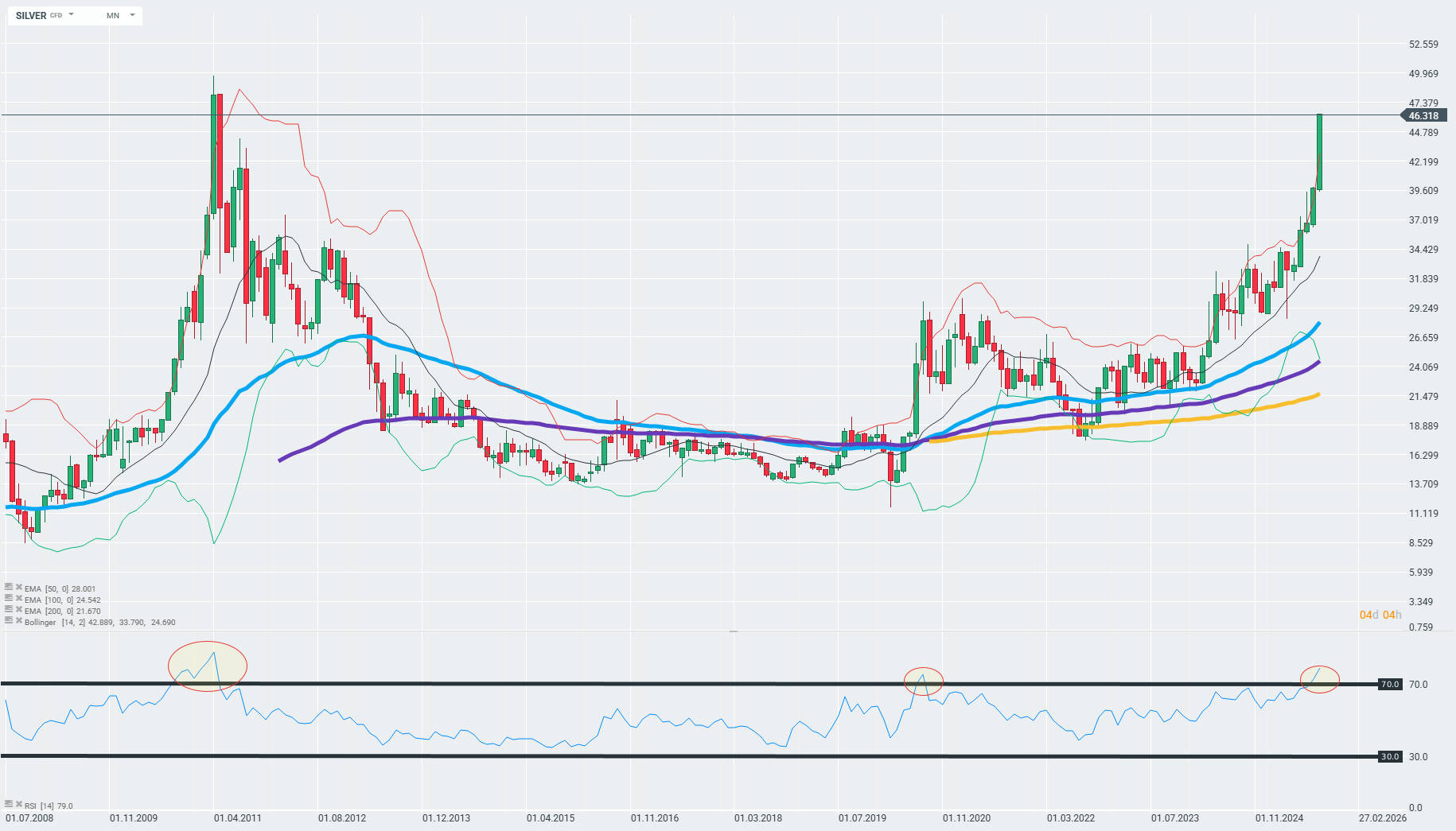 Silber Chart (1Monat)