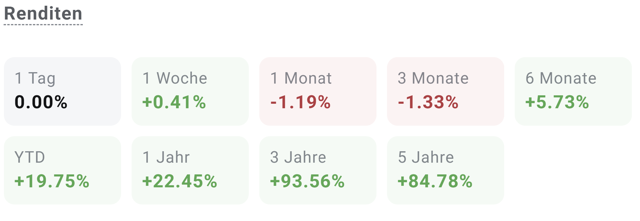 DAX Performance am 28.09.2025 - DAX Statistik der prozentualen Renditen