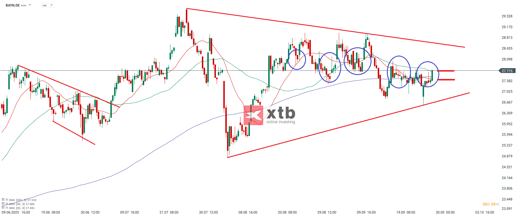 Bayer Aktie Prognose und Analyse am 30.09.25 - Daytrading