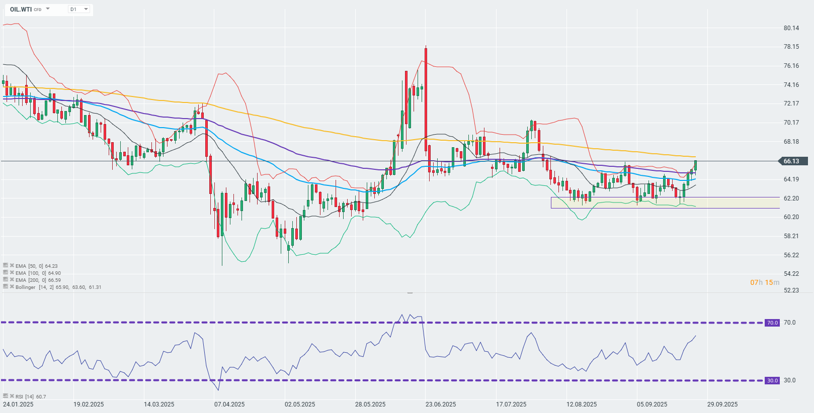 OIL.WTI Chart (D1)