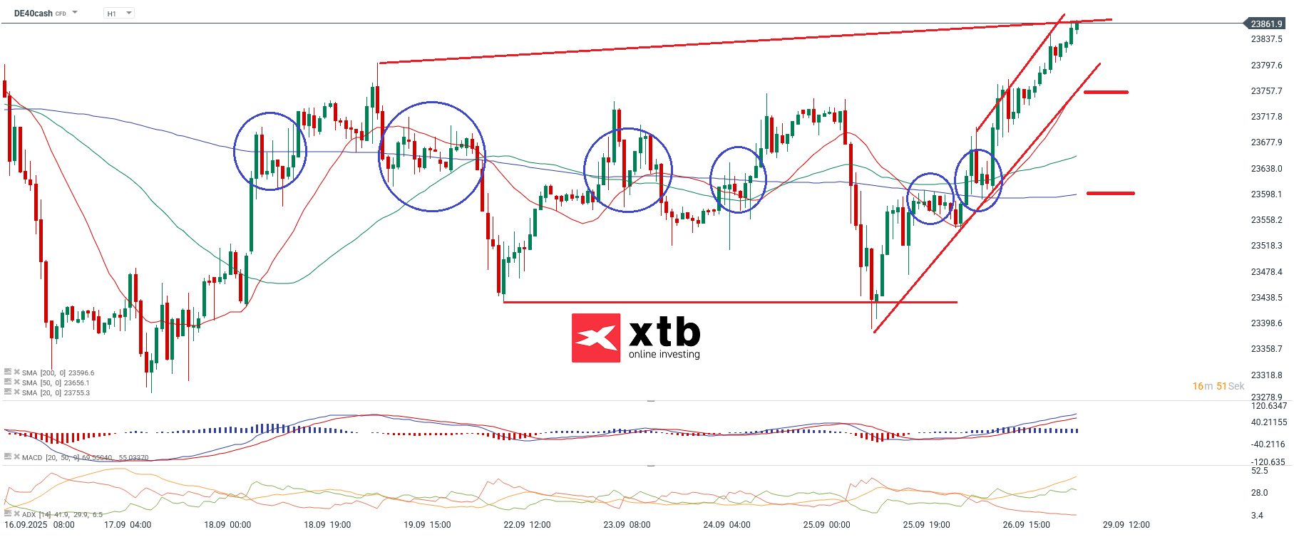 DAX Prognose im Stundenchart