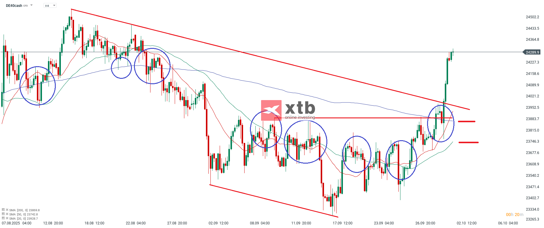 DAX Prognose im 4-Stundenchart