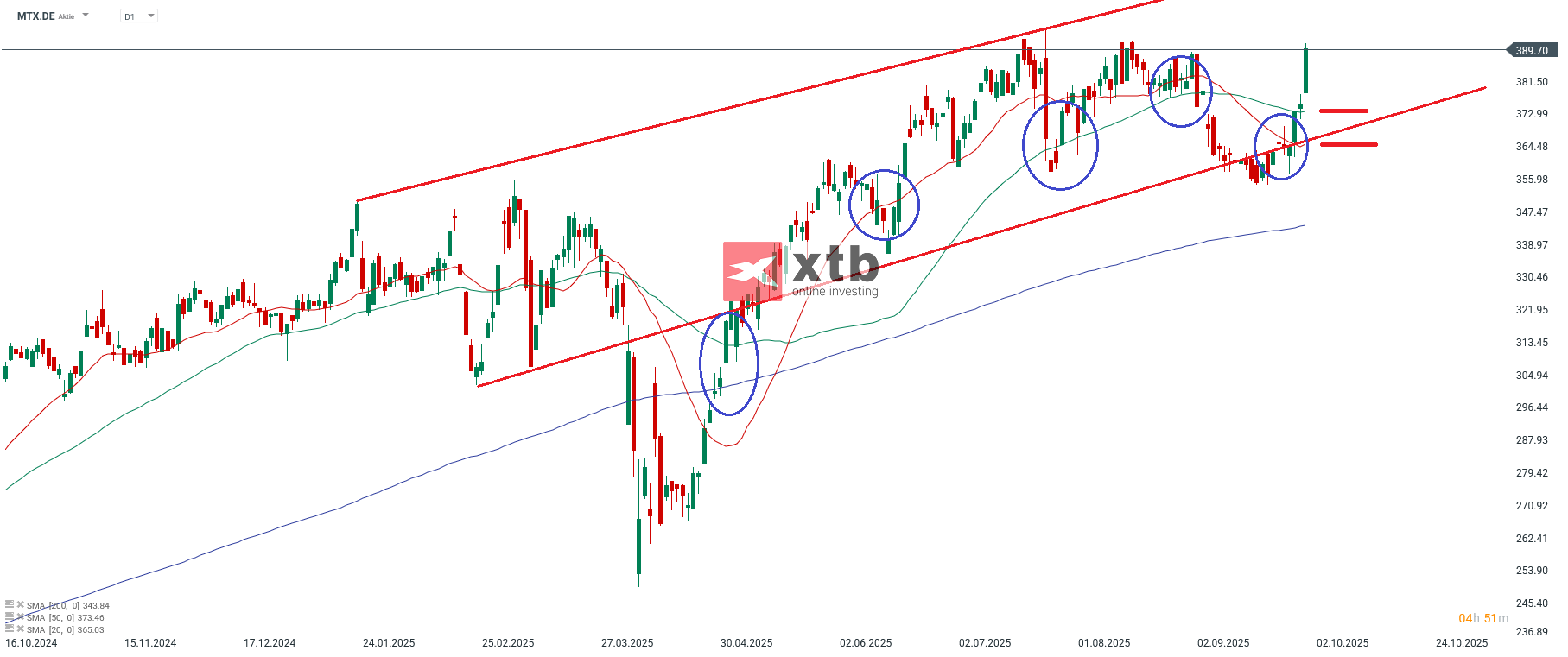 MTU Aero Engines Aktie Prognose und Analyse am 01.10.25 - Daytrading