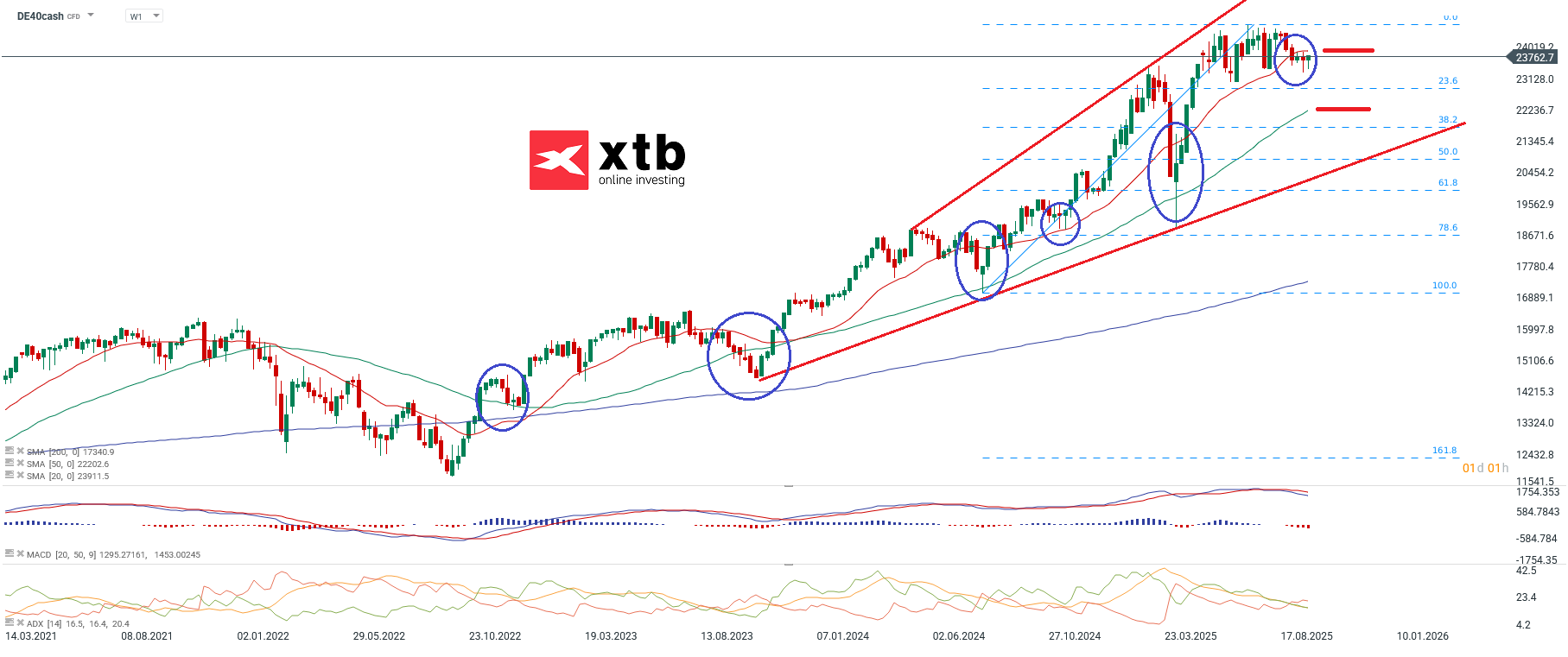 DAX Prognose und Analyse am 28.09.25 - DAX CFD Daytrading