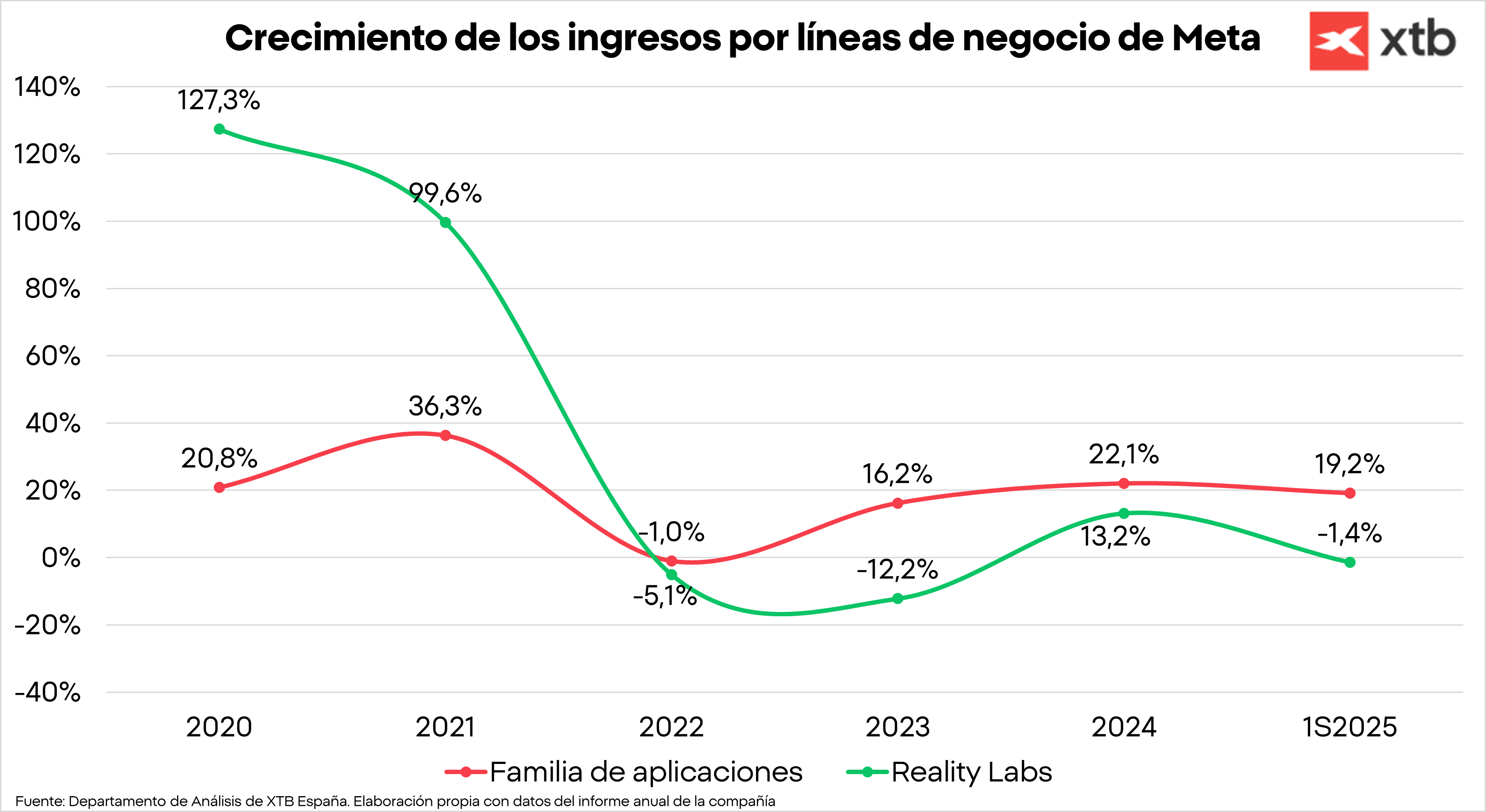 LÃneas de negocio de Meta