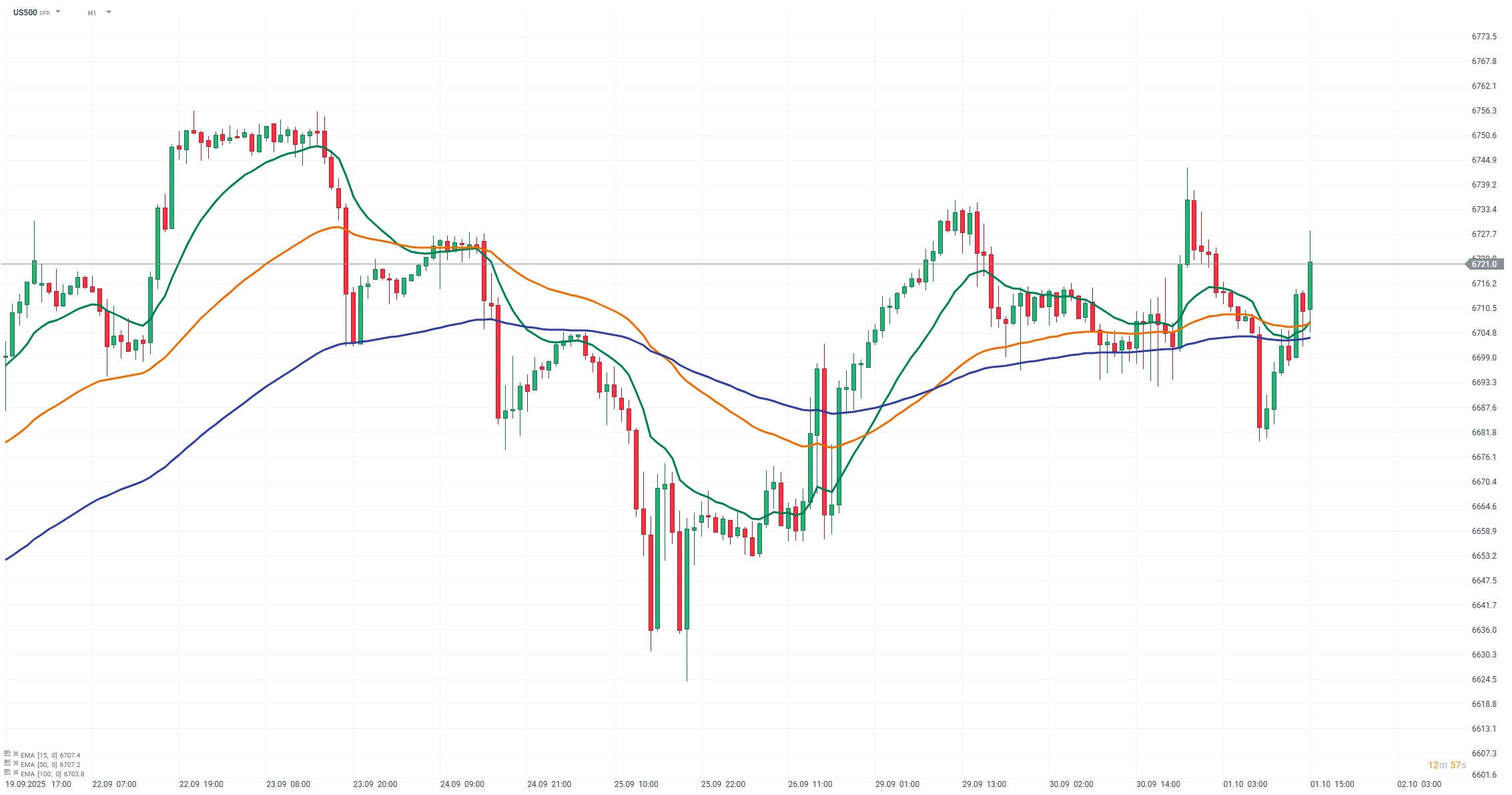 S&P 500 Chart (H1)