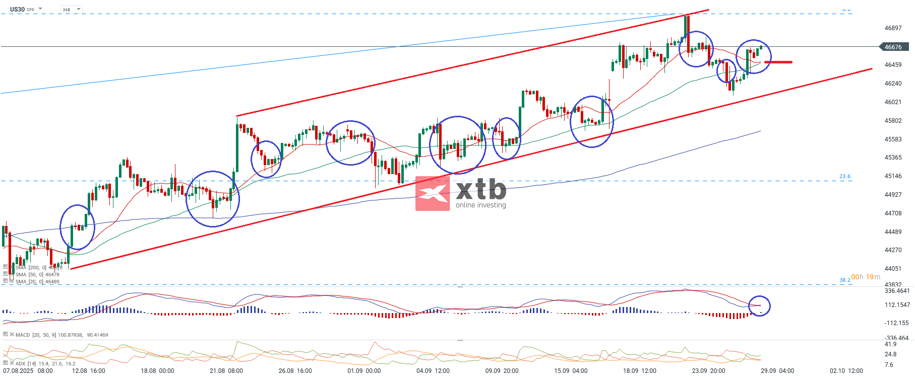 DOW Jones Prognose im 4-Stundenchart