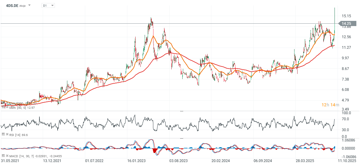 Daldrup & Söhne Aktie Chart (D1)