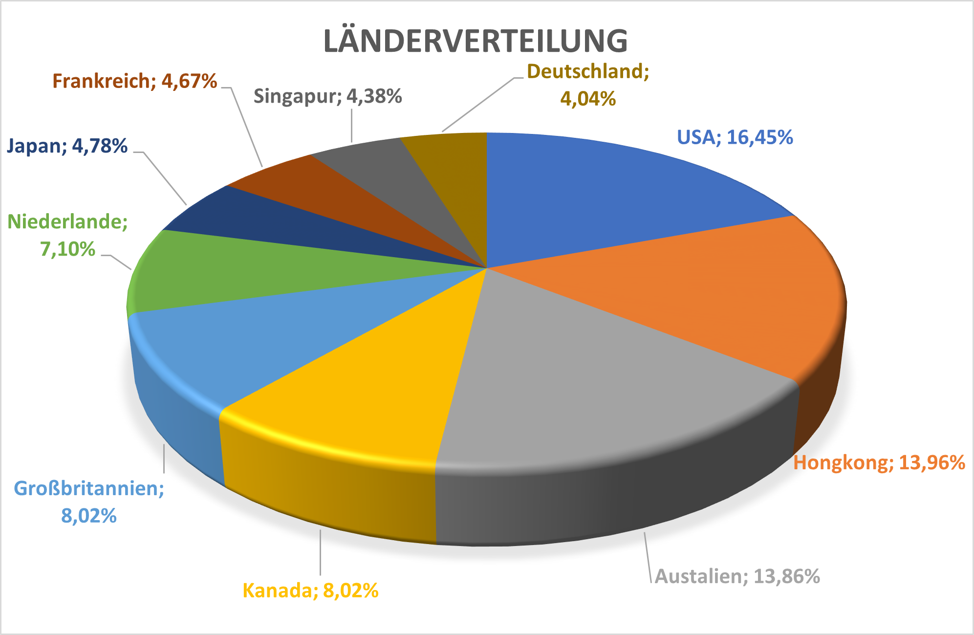 SDGPEX Länderverteilung