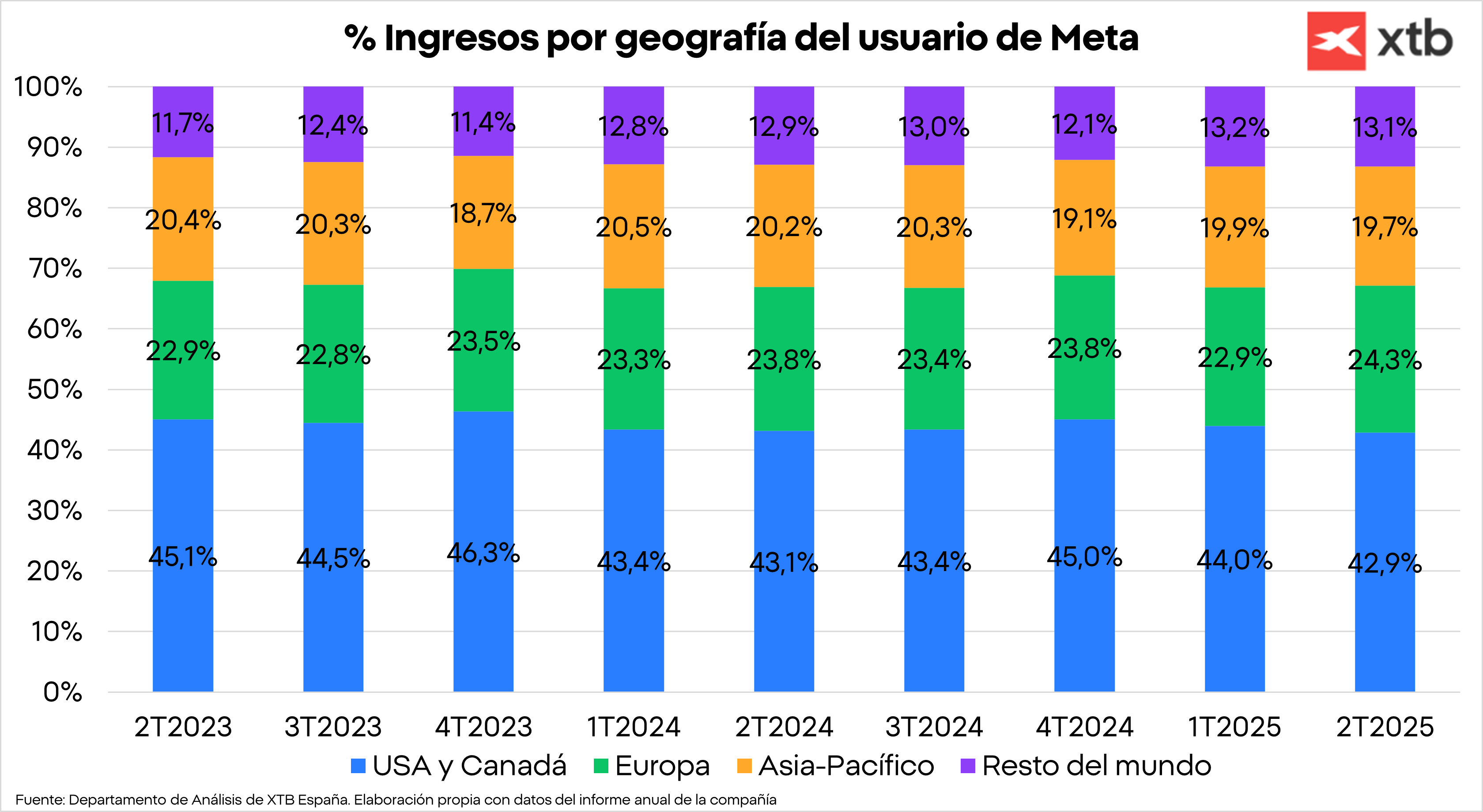 Ingresos por geografÃa de Meta