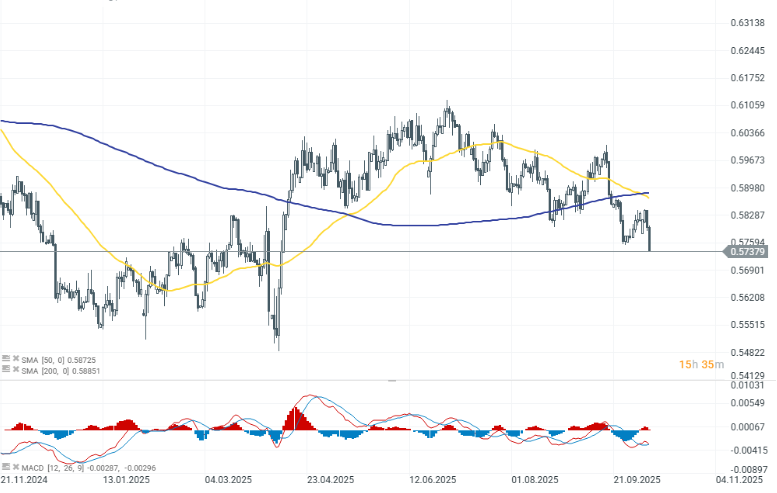 Gráfico con la cotización del NZD/USD