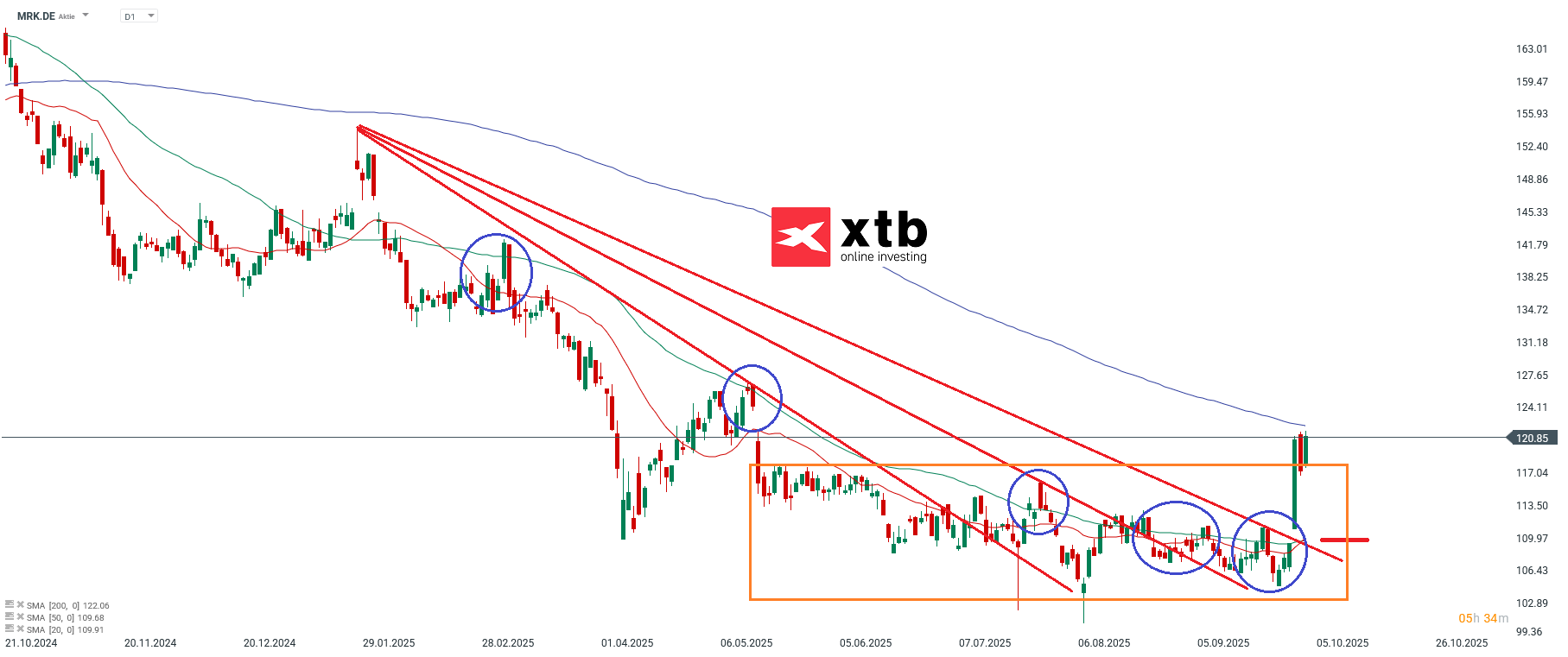 Merck Aktie Prognose und Analyse am 06.10.25 - Daytrading