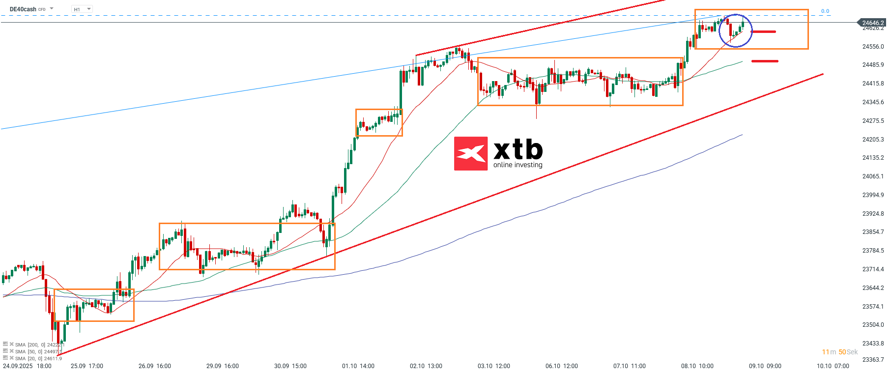 DAX Prognose im Stundenchart