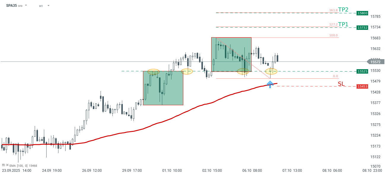 IBEX 35 Index (SPA 35) (H1)