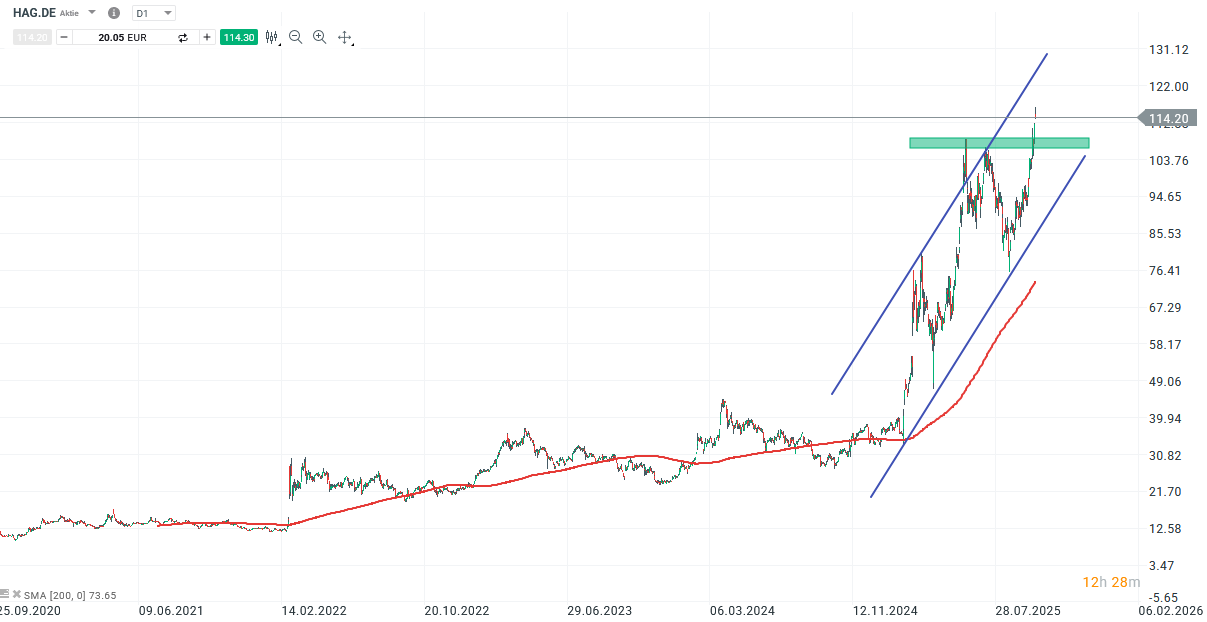 Hensoldt Aktie Prognose und Analyse am 06.10.25 - Daytrading