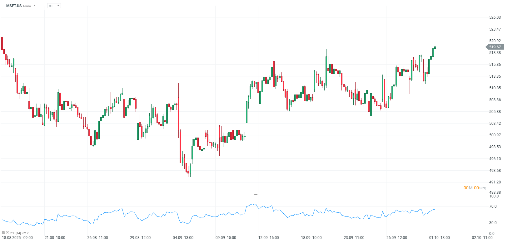 Grafico de precios de las acciones de microsoft