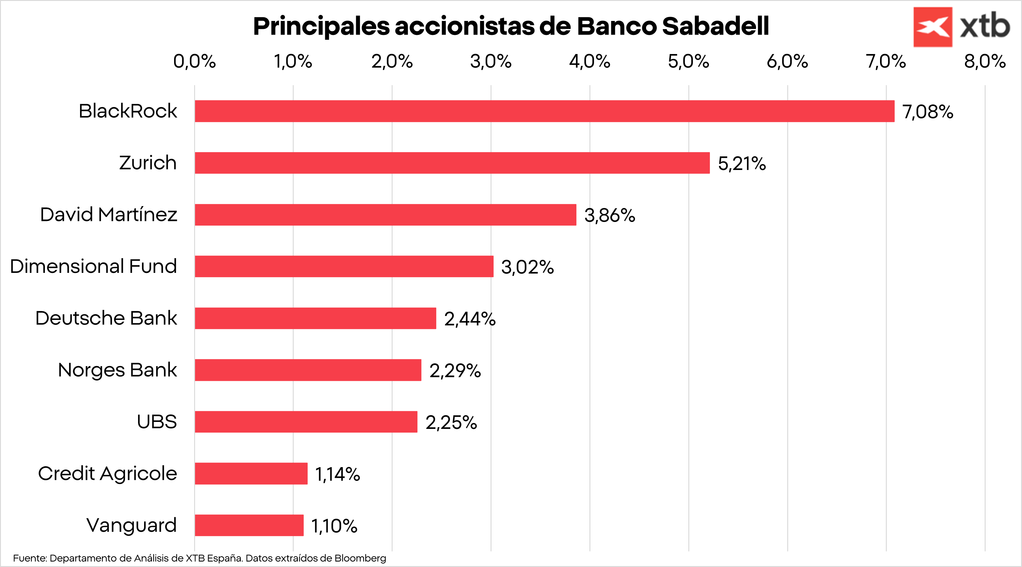 Principales accionistas de Banco Sabadell