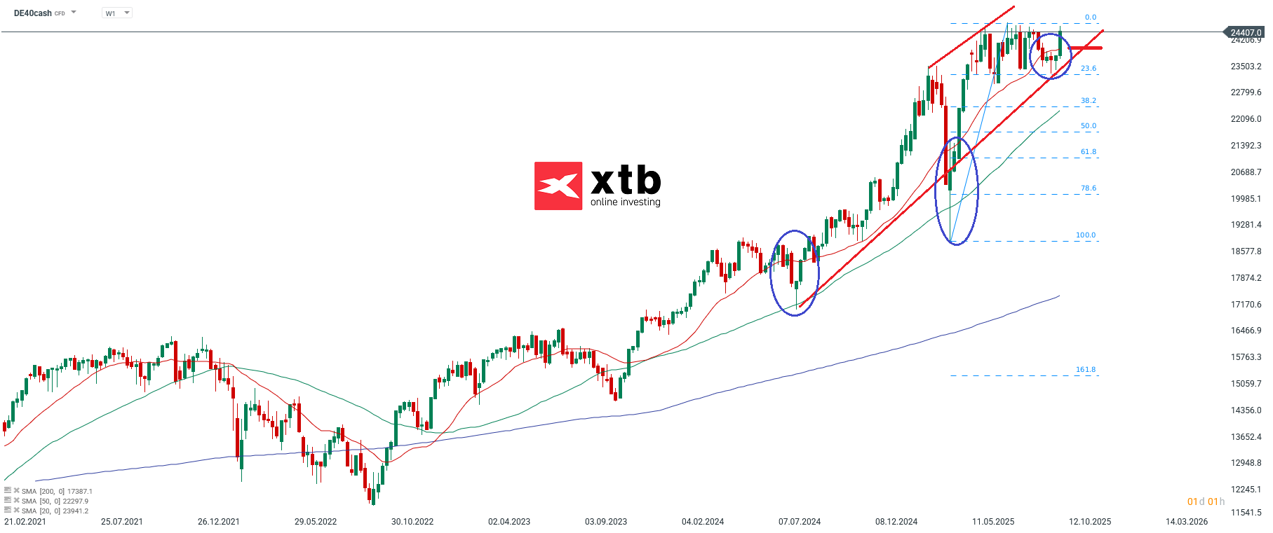 DAX Prognose: Wochenausblick und Trends, 05.10.2025