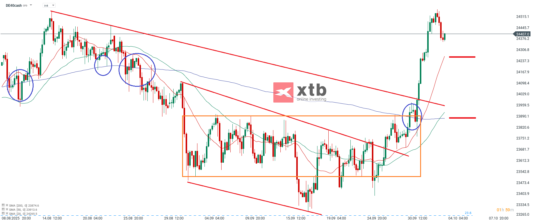 DAX - charttechnische Analyse mit Setups, 05.10.2025