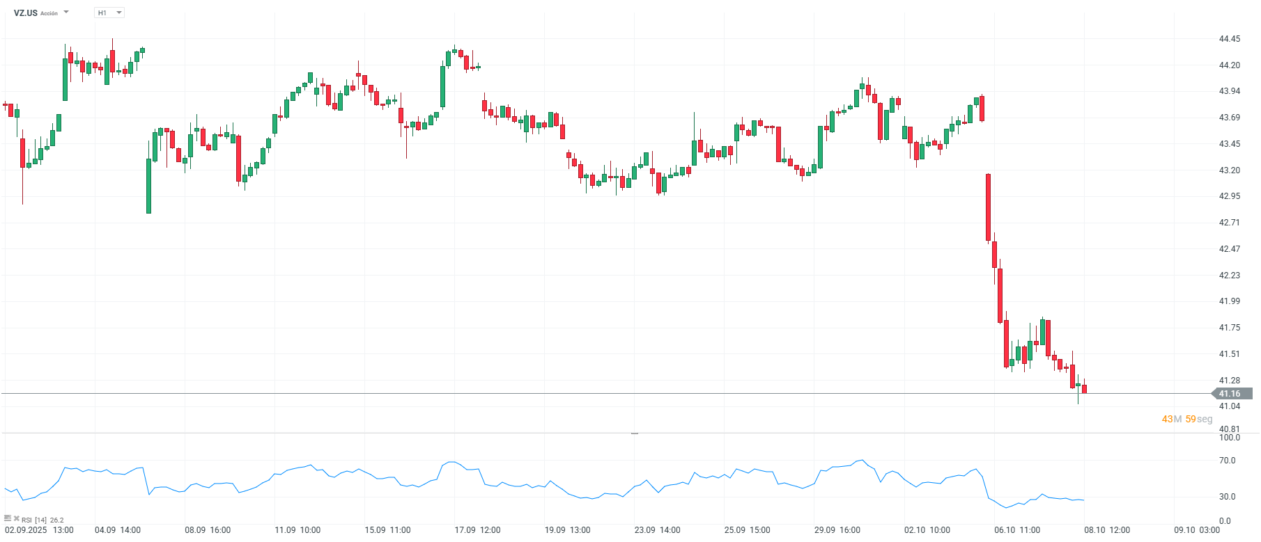Grafico de precios de las acciones de Verizon Communications Inc
