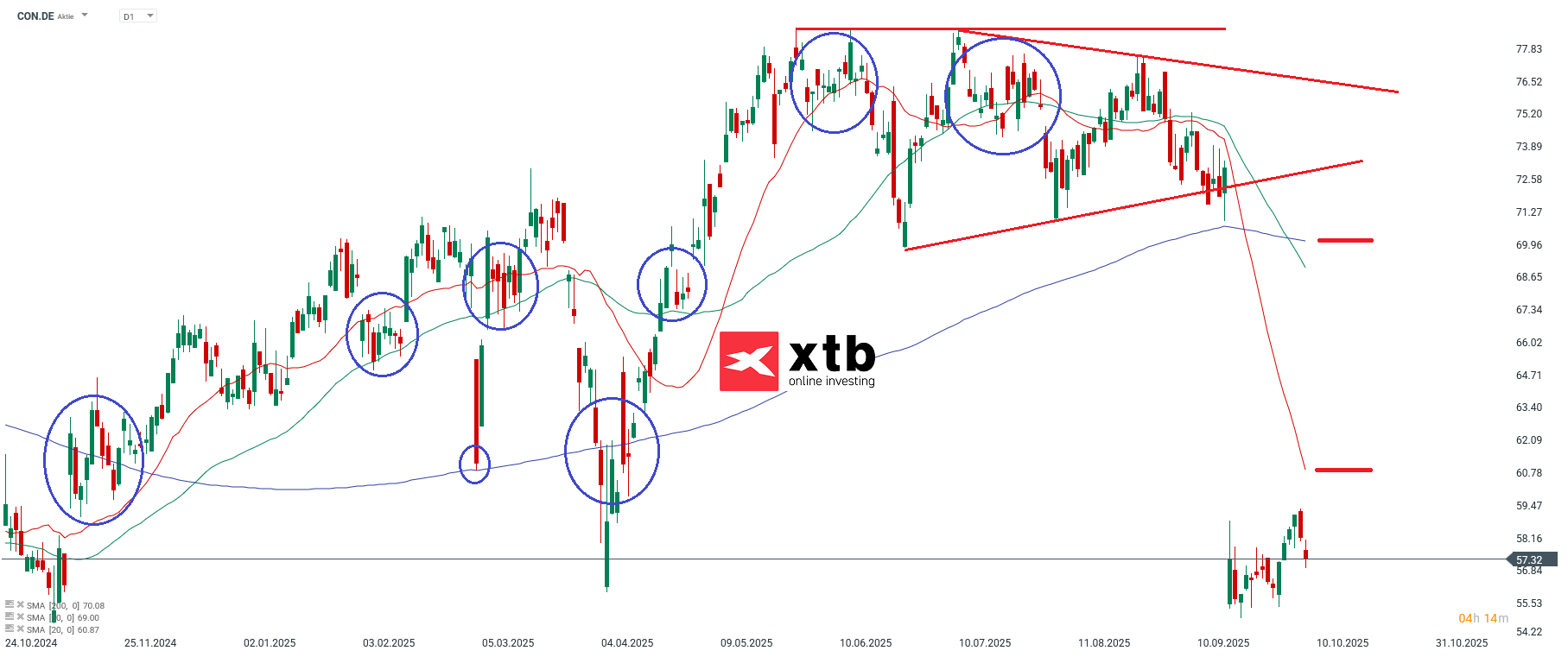 Continental Aktie Prognose und Analyse am 09.10.25 - Daytrading