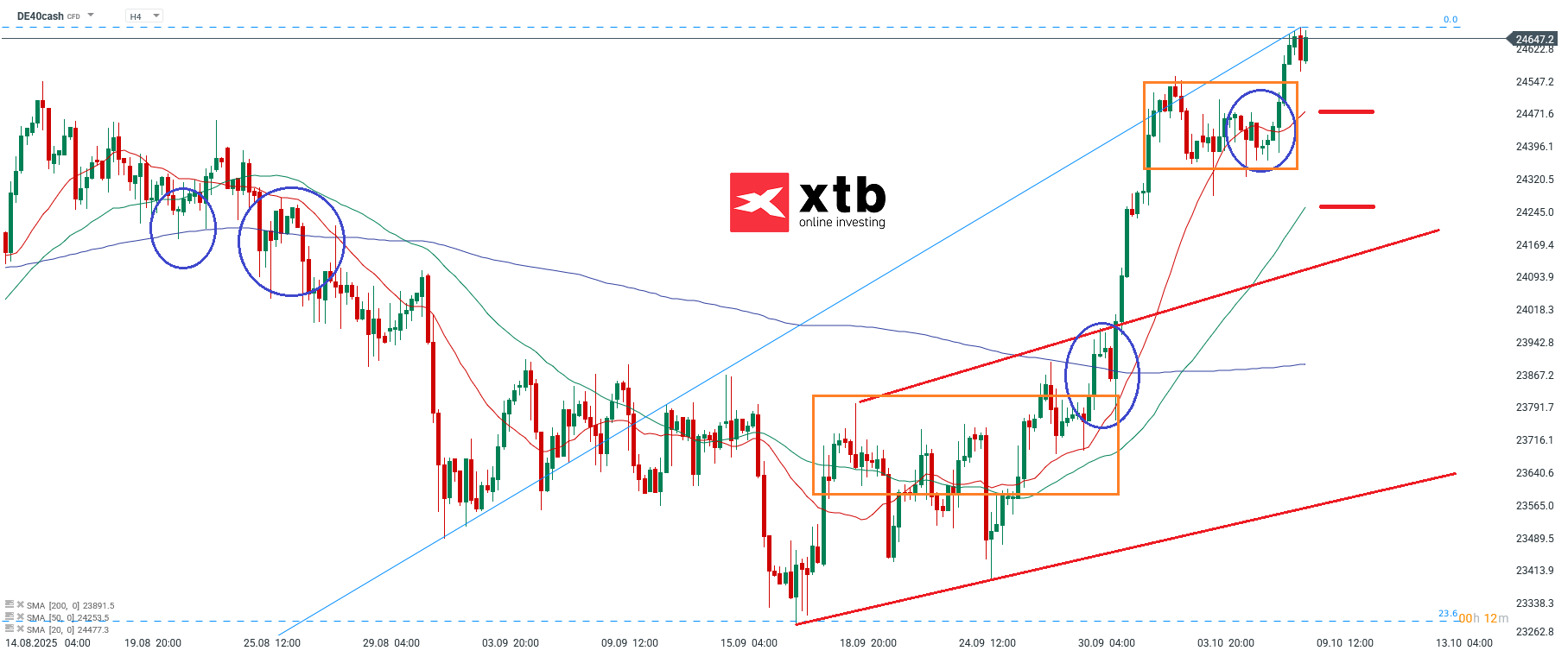 DAX Prognose im 4-Stundenchart