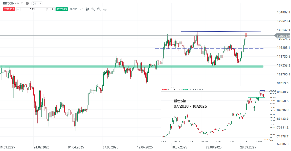 Bitcoin Prognose und Analyse am 04.10.25 - Daytrading