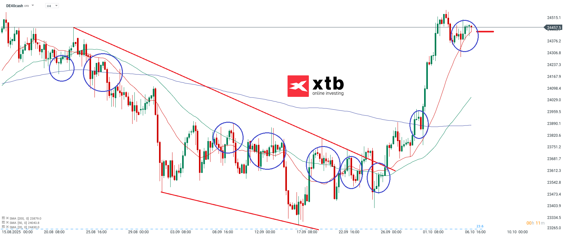 DAX Prognose im 4-Stundenchart
