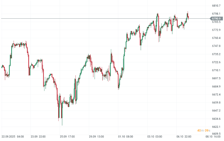 Gráfico con la cotización del S&P 500