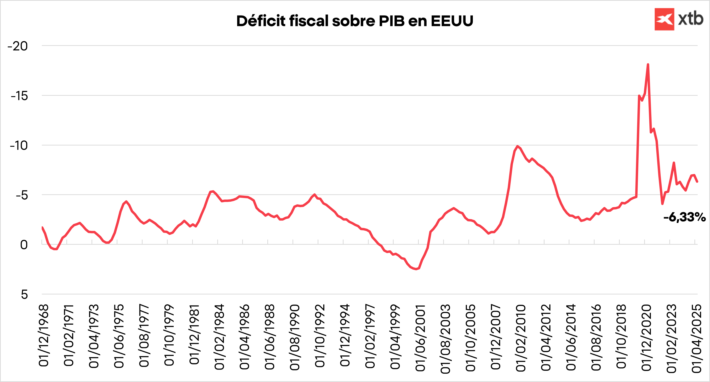 Gráfico con el déficit fiscal sobre PIB en Estados Unidos