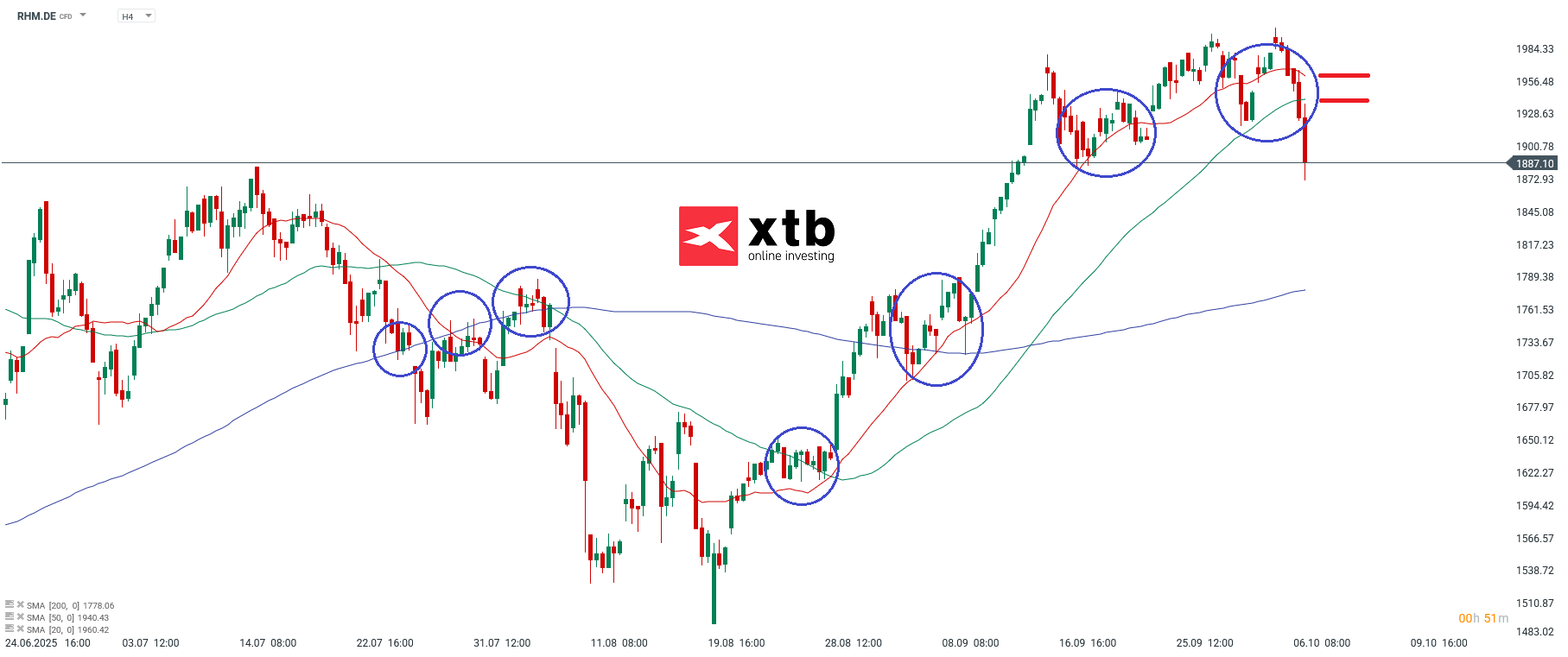 Rheinmetall Aktie Prognose und Analyse am 07.10.25 - Daytrading