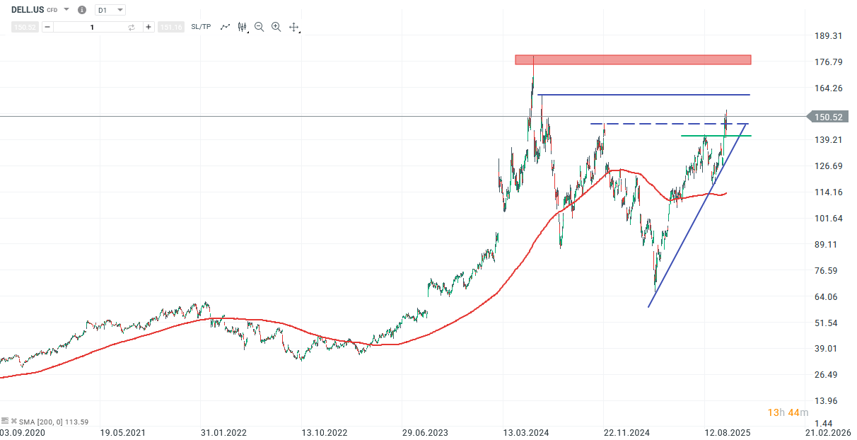 Dell Aktie Prognose und Analyse am 08.10.25 - Daytrading
