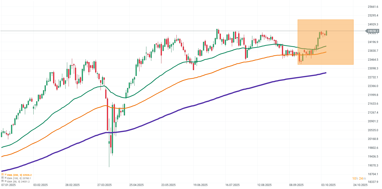 Gráfico con la cotización del Dax 40