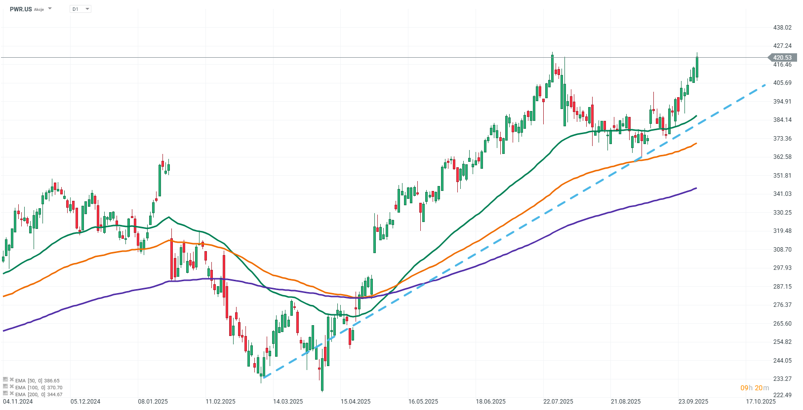Grafico de precios de las acciones de quanta services
