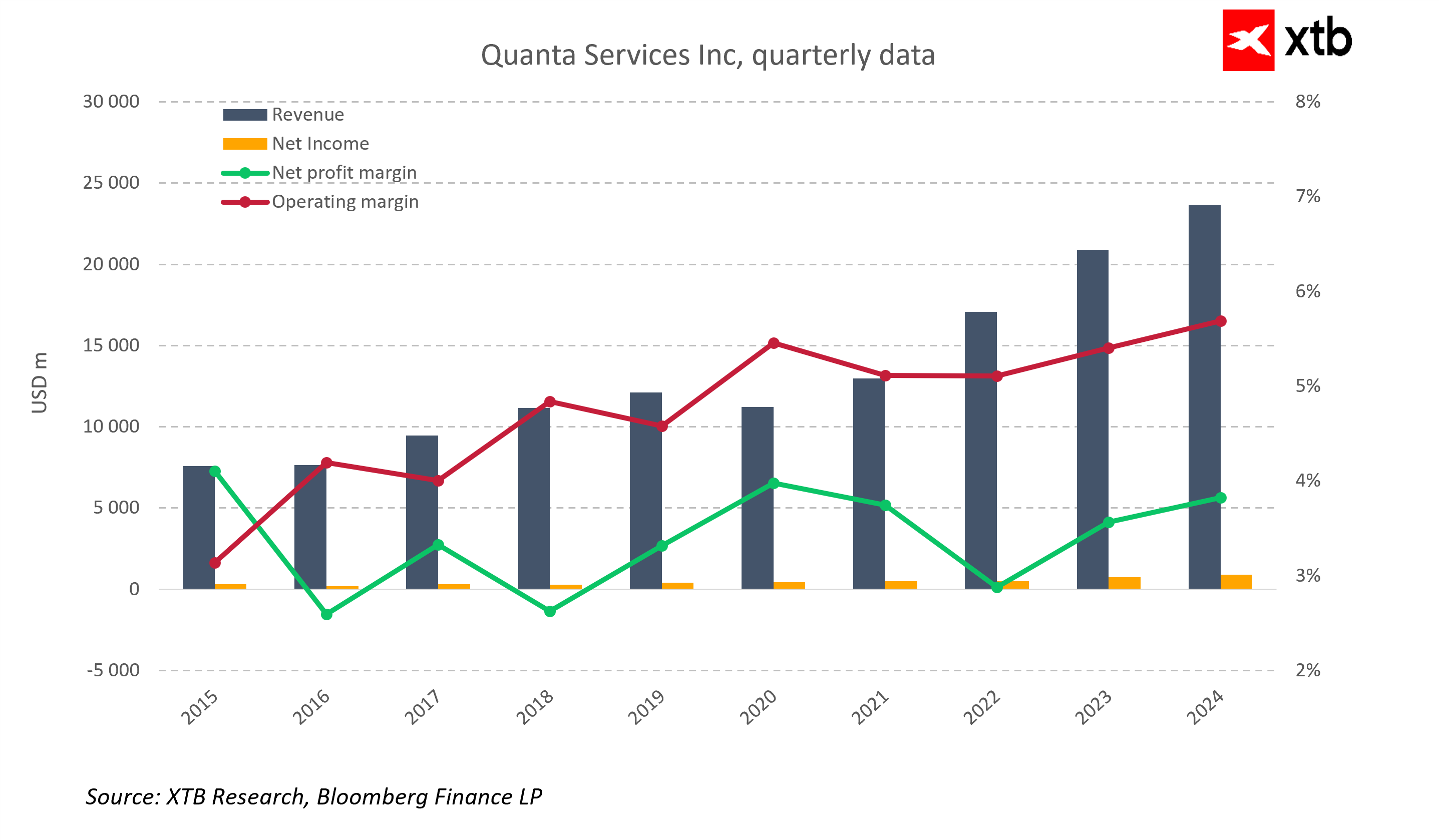Comparación de las recetas y ingresos de quanta services