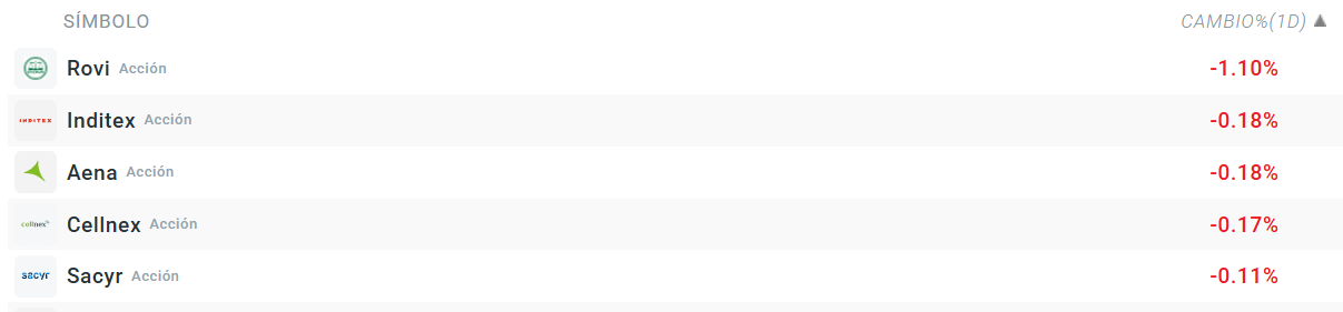 Tabla con las empresas que más bajan del Ibex 35