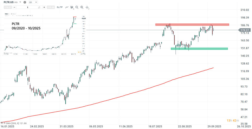 Palantir Aktie Prognose und Analyse am 07.10.25 - Daytrading