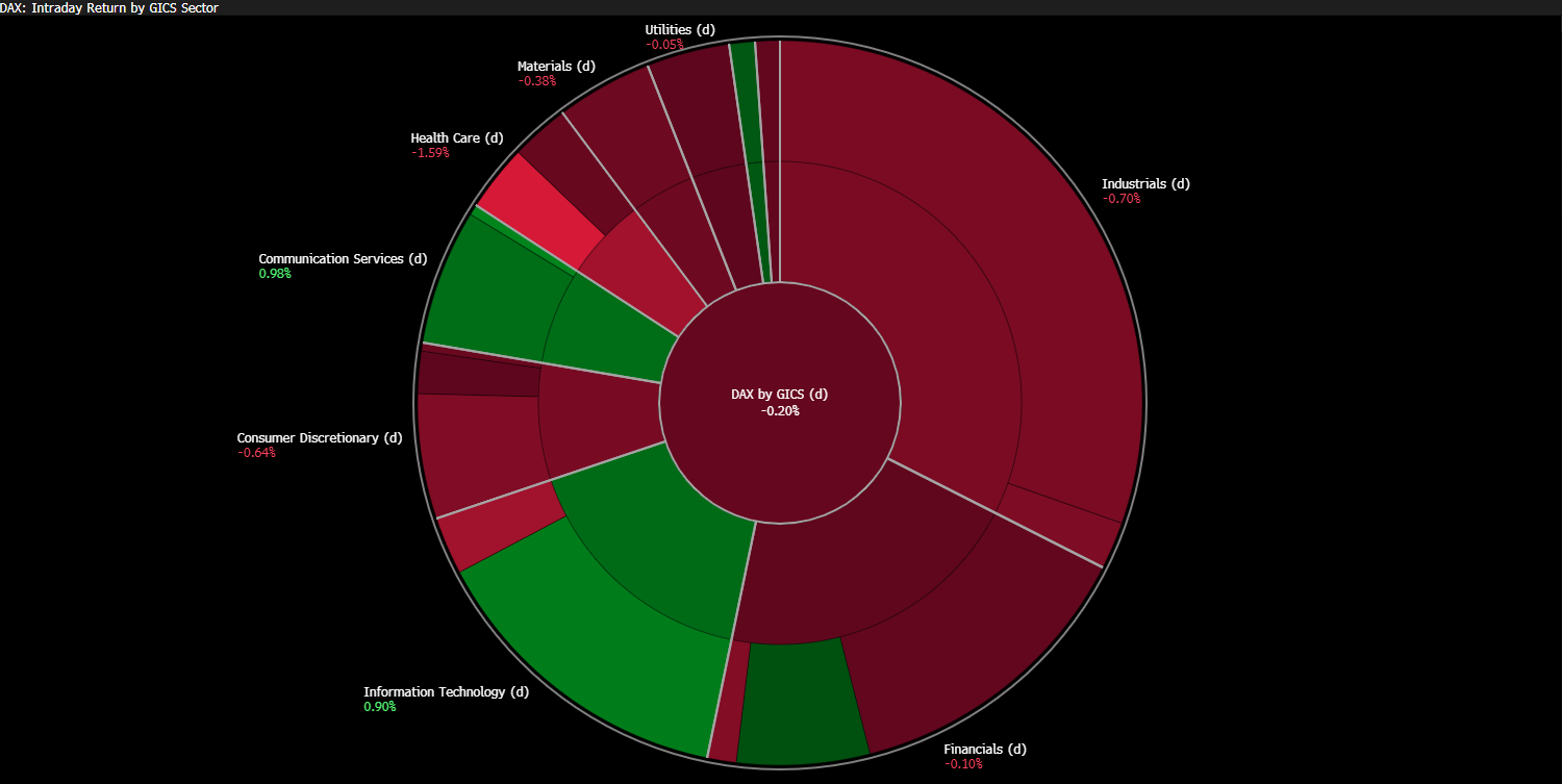 Gráfico del Dax 40 por sectores