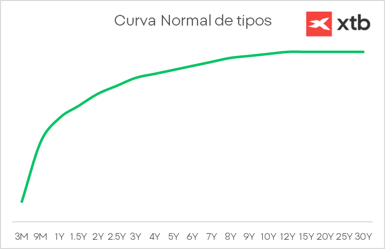 GrÃ¡fico con una representaciÃ³n de una curva de tipos normal