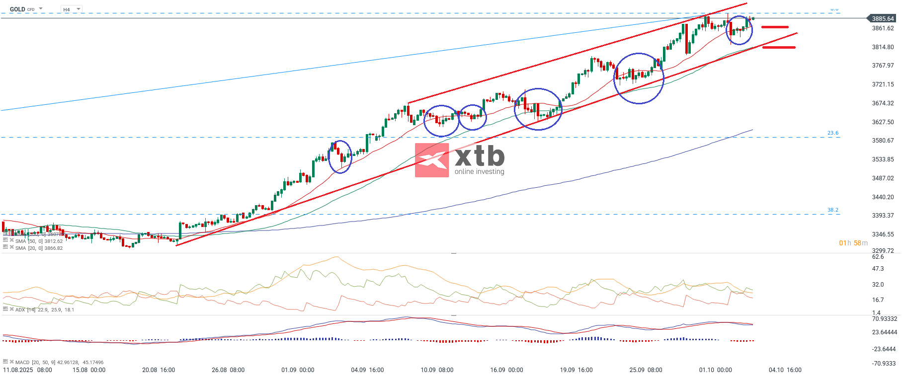 Gold Aktuell am 04.10.2025 - CFD Daytrading