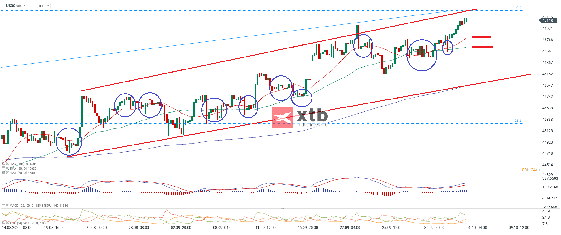 DOW Jones Prognose im 4-Stundenchart