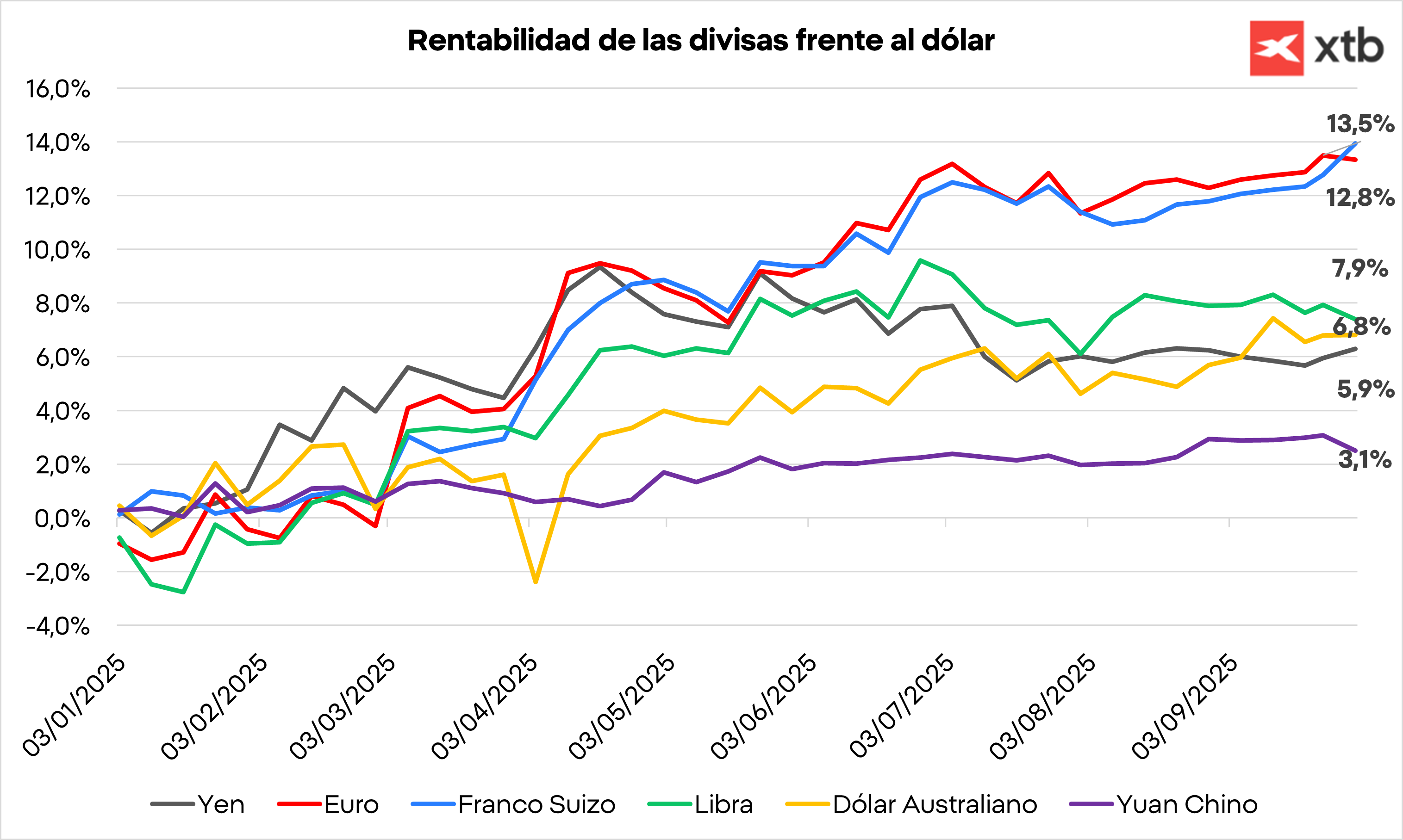 Gráfico con la rentabilidad de las divisas frente al dólar