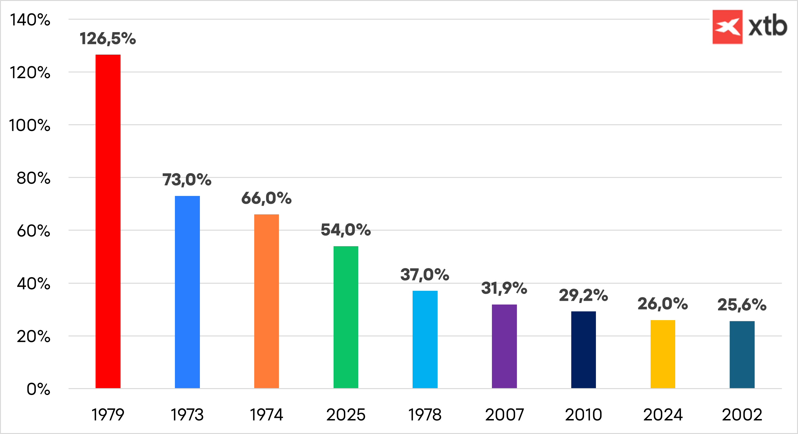 Gráfico con los mejores años en el comportamiento del oro