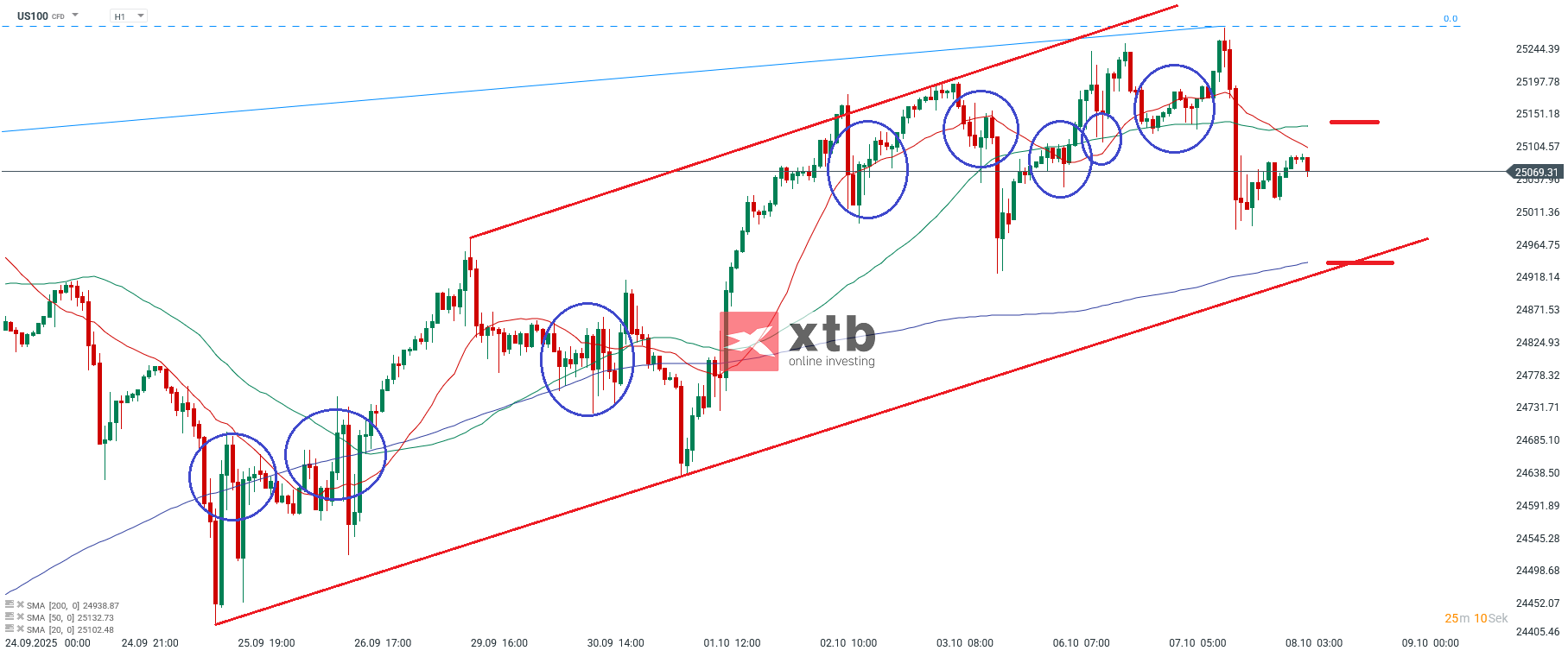 Nasdaq Analyse im Stundenchart