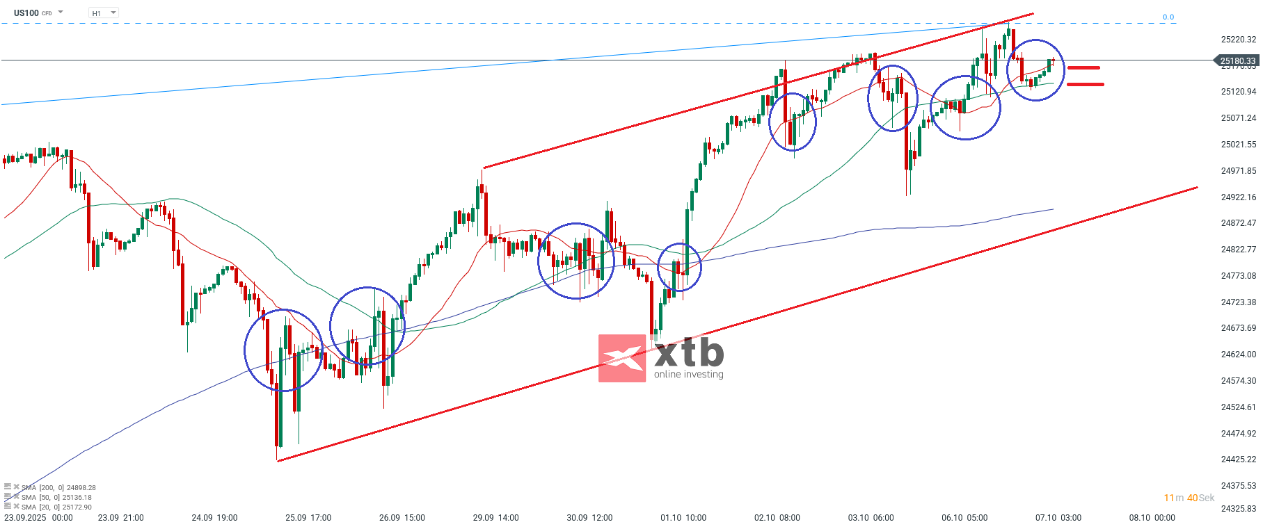 Nasdaq Prognose im Stundenchart